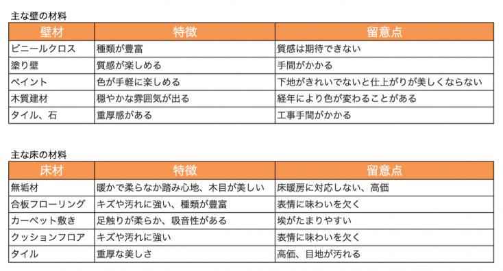 壁と床の各リフォーム素材の特徴と注意点